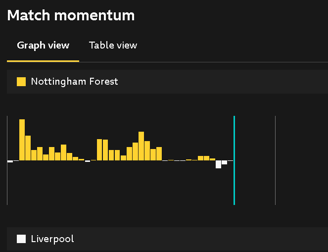 BBC Sport graphic depicting Liverpool and Nottingham Forest's momentum.