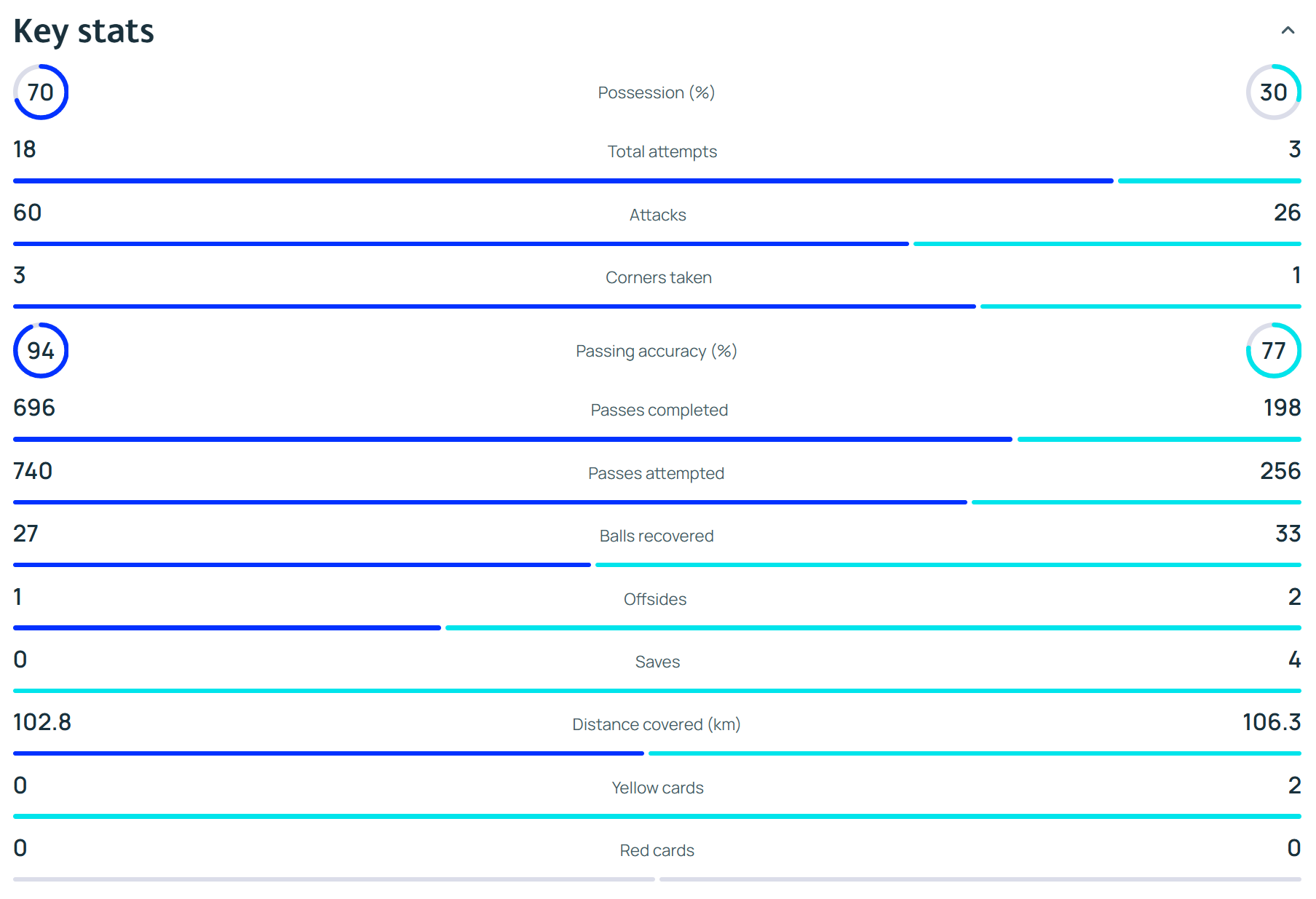 PSG vs Liverpool stats