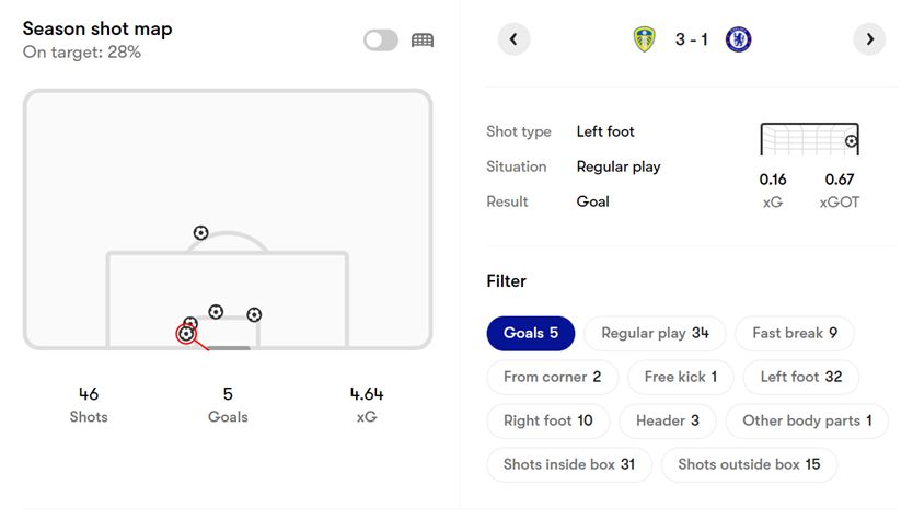 Chelsea winger Pedro Neto's shot map in the Premier League.